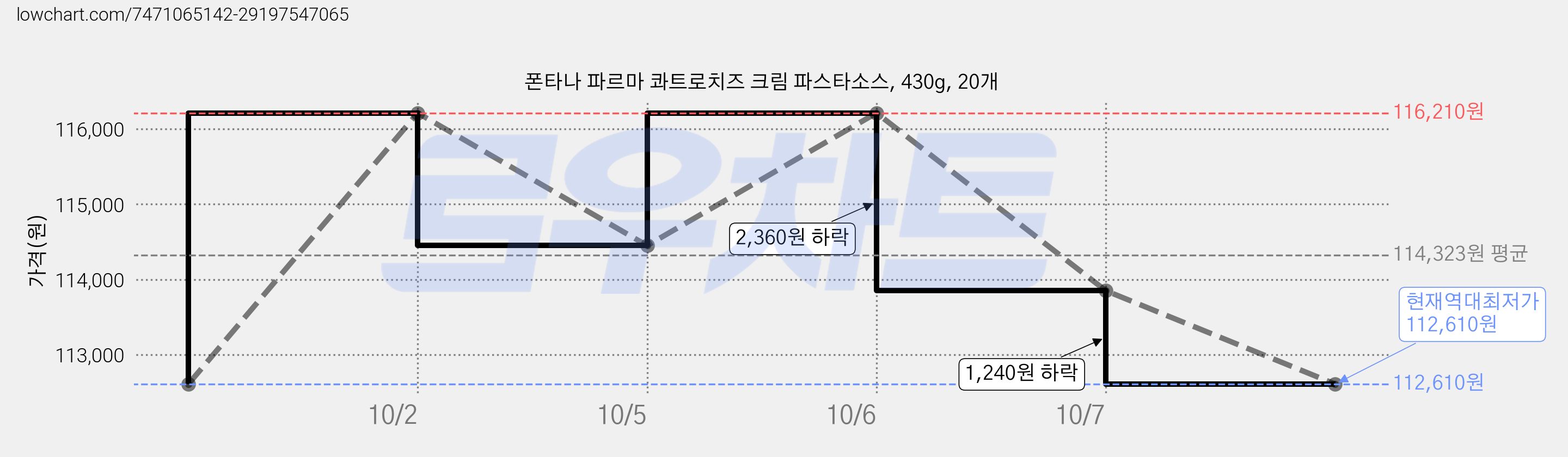 폰타나 파르마 콰트로치즈 크림 파스타소스, 430g, 20개 가격 변동 차트, 현재가 112,610원, 역대최저가