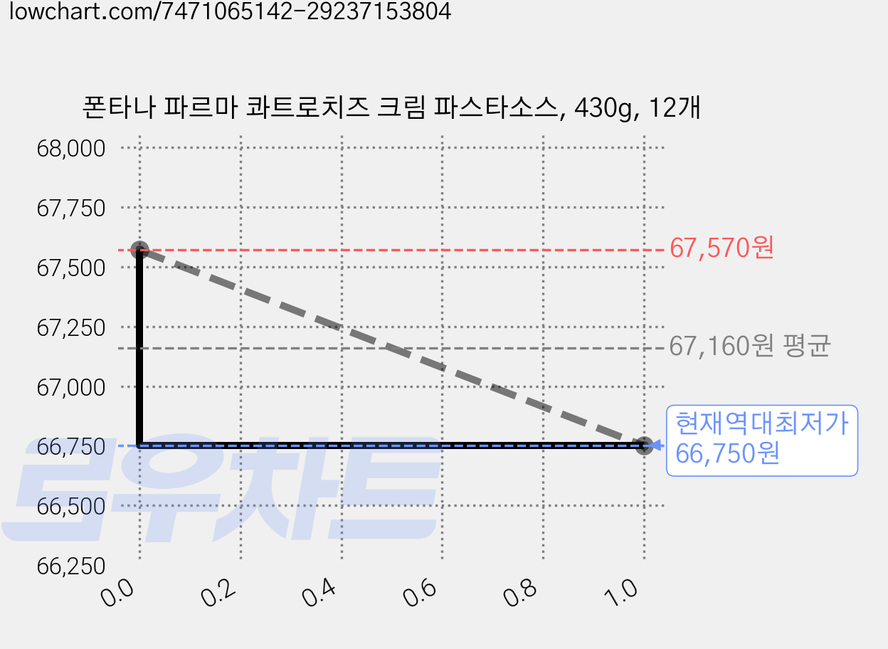 폰타나 파르마 콰트로치즈 크림 파스타소스, 430g, 12개 가격 변동 차트, 현재가 66,750원, 역대최저가