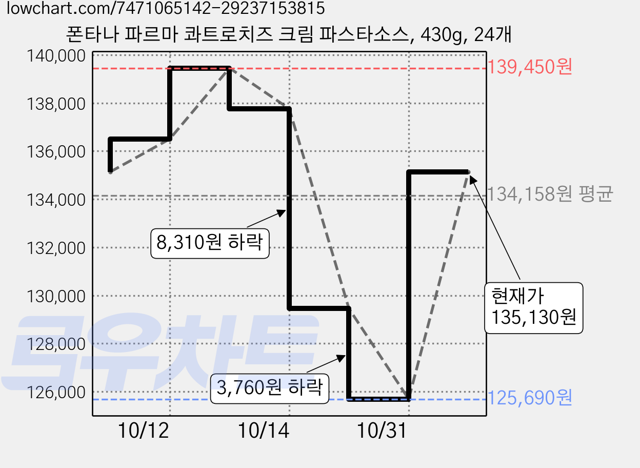 폰타나 파르마 콰트로치즈 크림 파스타소스, 430g, 24개 가격 변동 차트, 현재가 135,130원, 관측 최저가 125,690원