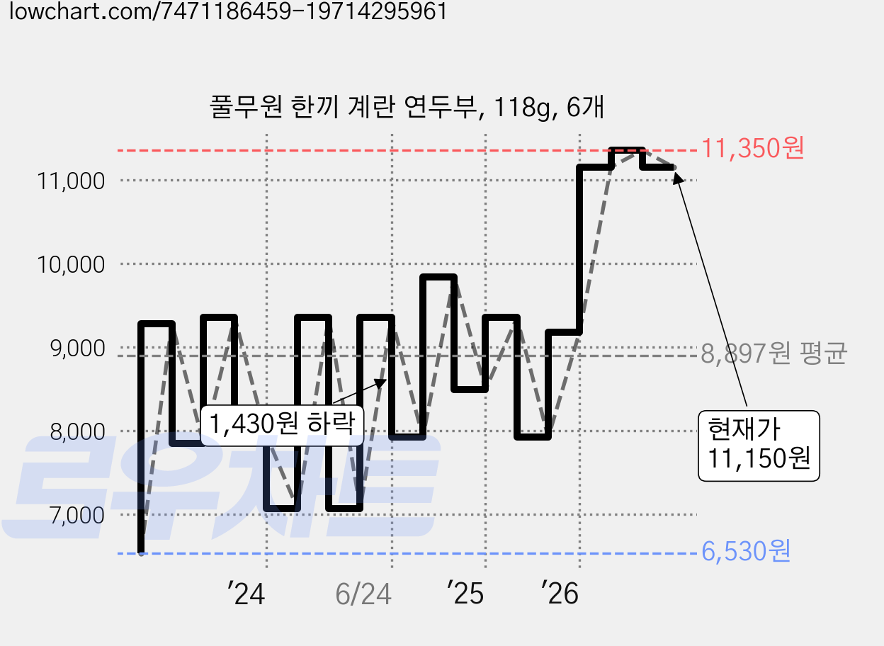 풀무원 한끼 계란 연두부, 118g, 6개 가격 변동 차트, 현재가 11,150원, 관측 최저가 6,530원