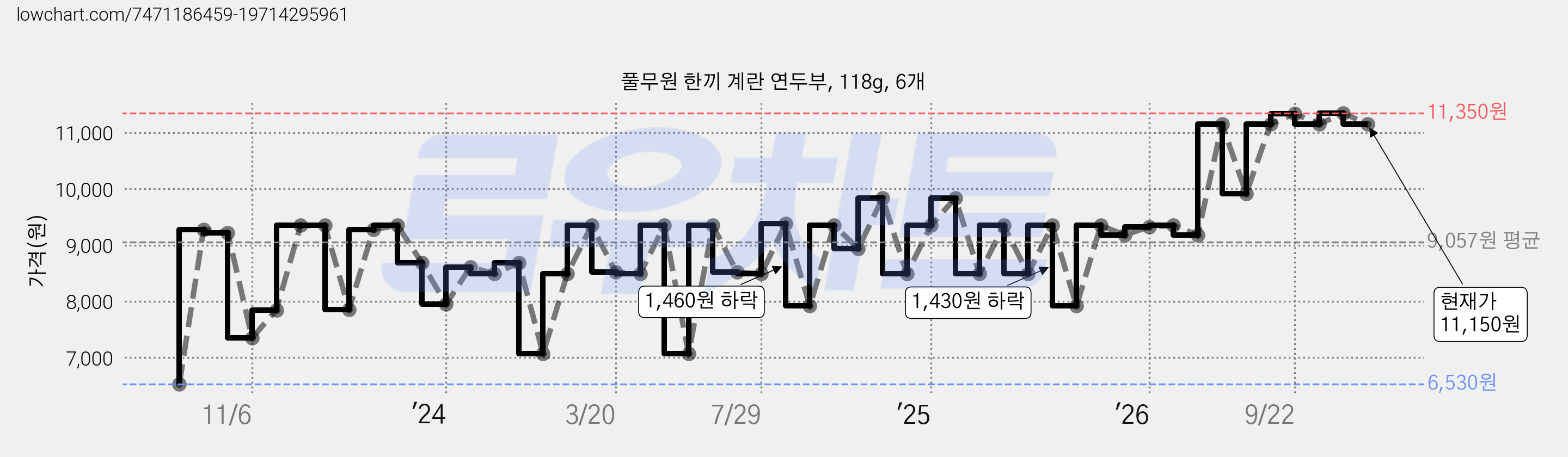 풀무원 한끼 계란 연두부, 118g, 6개 가격 변동 차트, 현재가 11,150원, 관측 최저가 6,530원