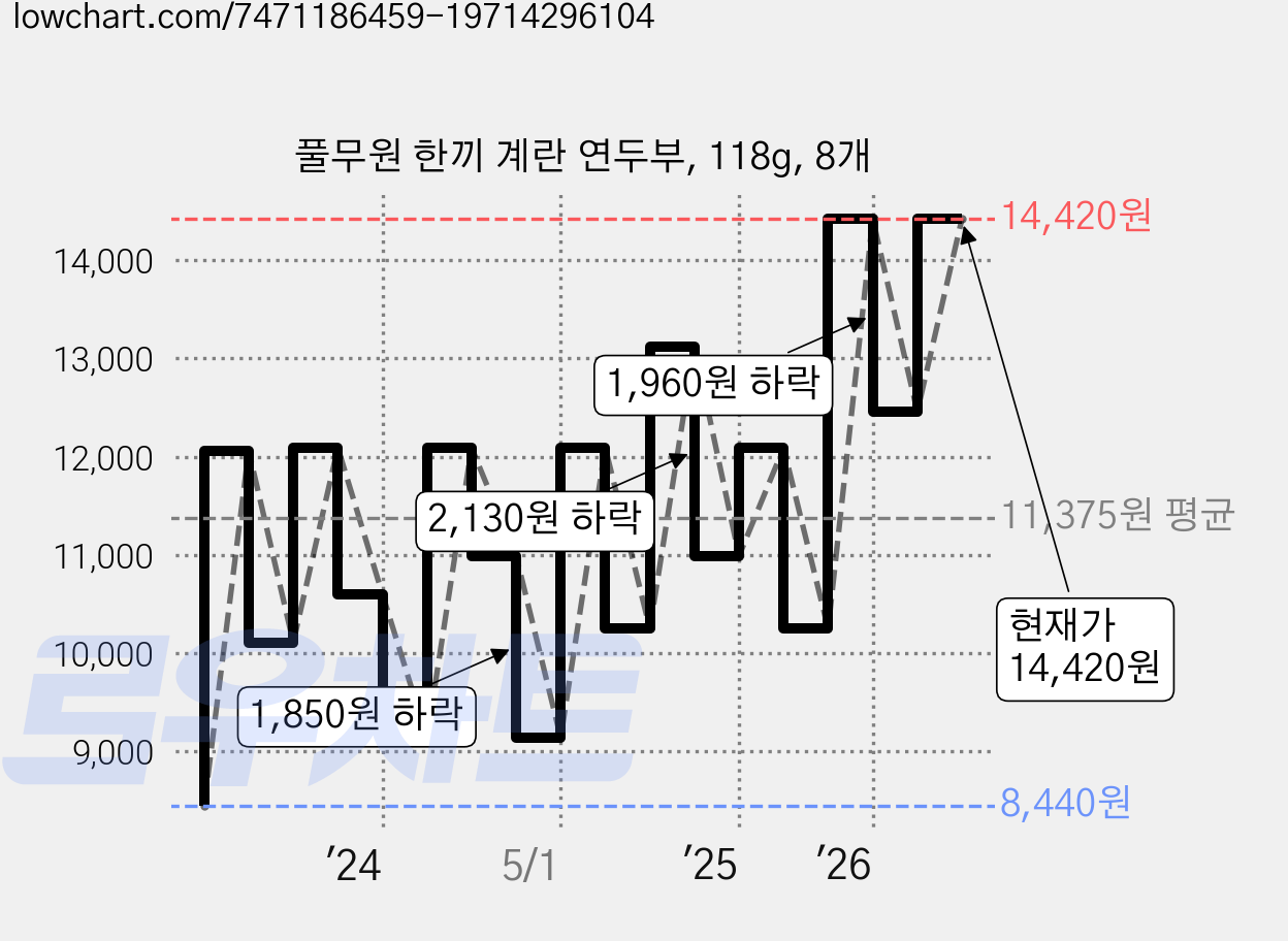 풀무원 한끼 계란 연두부, 118g, 8개 가격 변동 차트, 현재가 14,420원, 관측 최저가 8,440원
