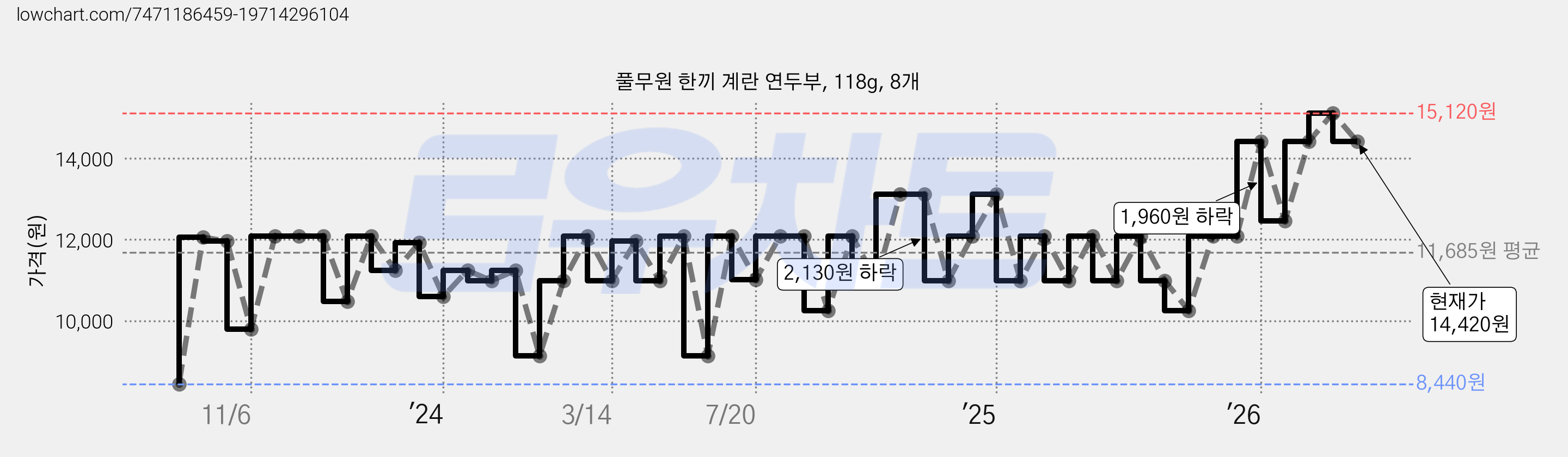 풀무원 한끼 계란 연두부, 118g, 8개 가격 변동 차트, 현재가 14,420원, 관측 최저가 8,440원