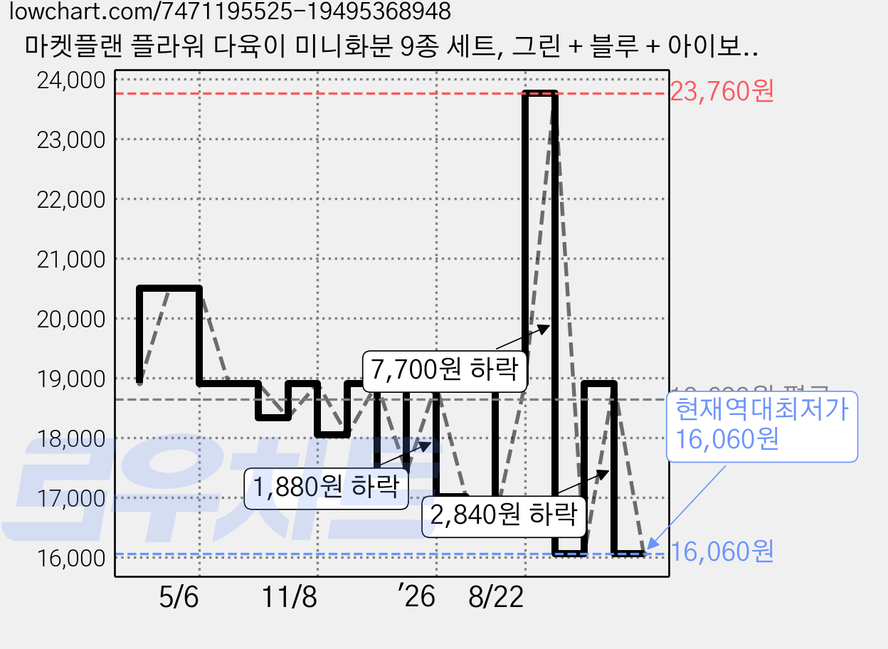 마켓플랜 플라워 다육이 미니화분 9종 세트, 그린 + 블루 + 아이보리, 1개 가격 변동 차트, 현재가 16,060원, 역대최저가
