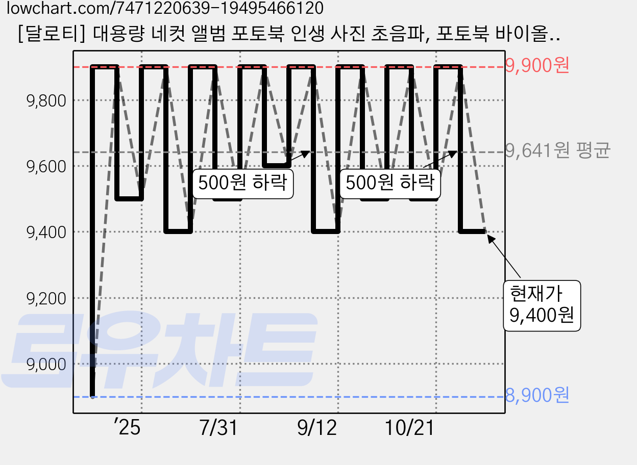 [달로티] 대용량 네컷 앨범 포토북 인생 사진 초음파, 포토북 바이올렛퍼플 가격 변동 차트, 현재가 9,400원, 관측 최저가 8,900원