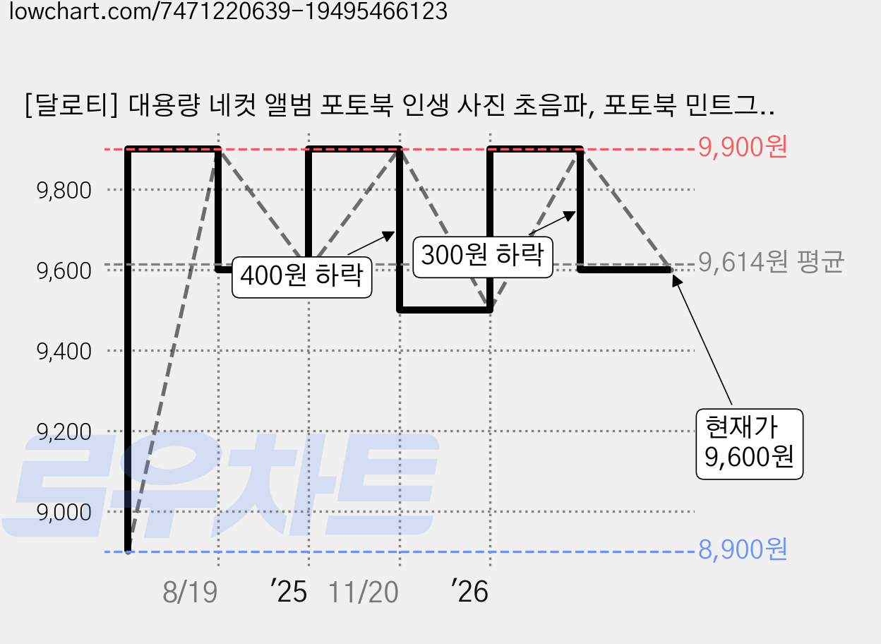 [달로티] 대용량 네컷 앨범 포토북 인생 사진 초음파, 포토북 민트그린 가격 변동 차트, 현재가 9,600원, 관측 최저가 8,900원