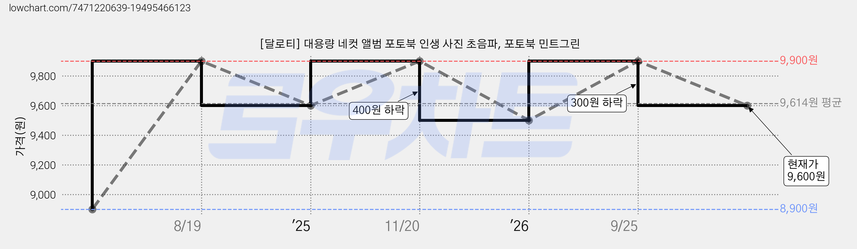 [달로티] 대용량 네컷 앨범 포토북 인생 사진 초음파, 포토북 민트그린 가격 변동 차트, 현재가 9,600원, 관측 최저가 8,900원