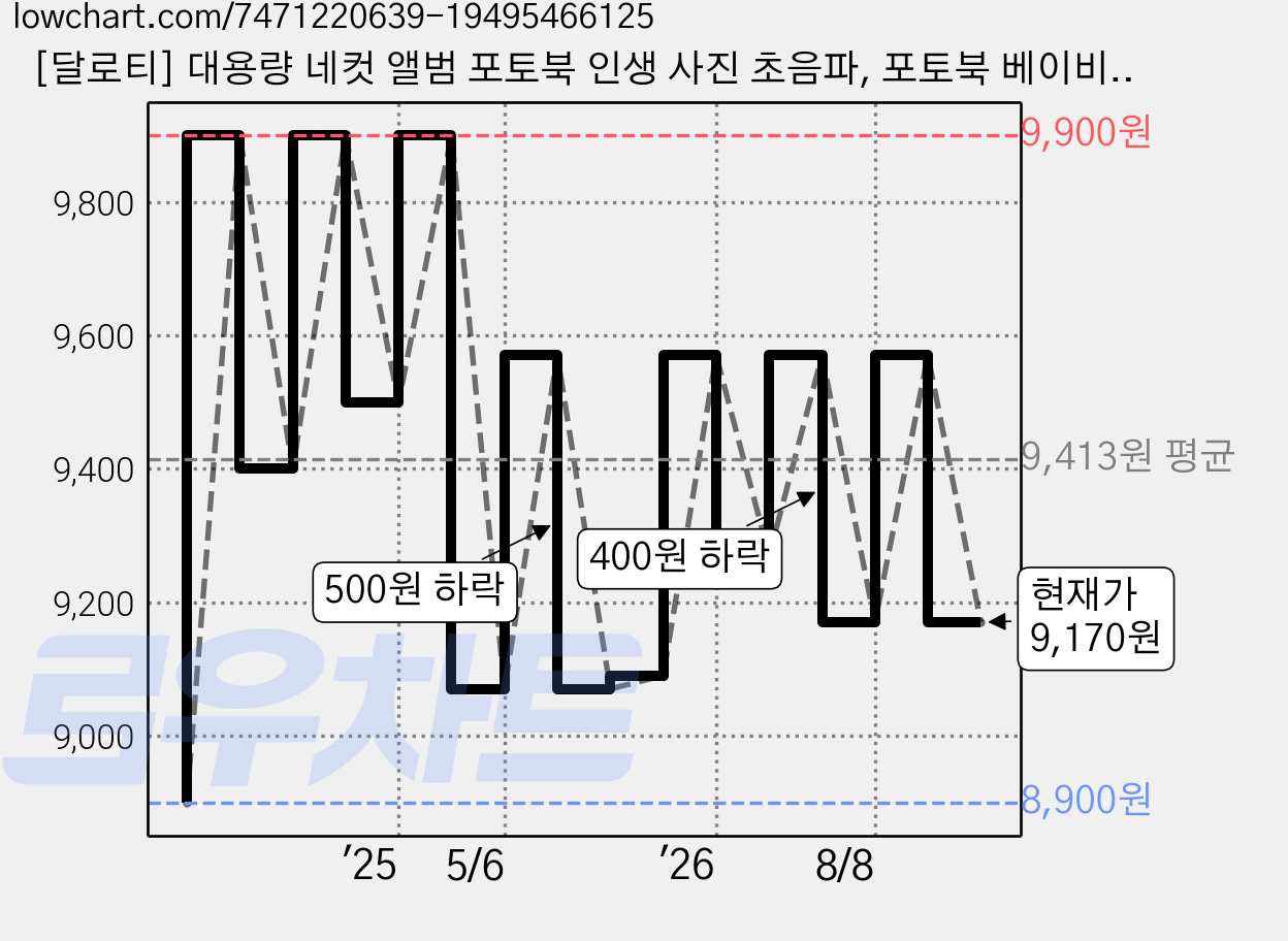 [달로티] 대용량 네컷 앨범 포토북 인생 사진 초음파, 포토북 베이비핑크 가격 변동 차트, 현재가 9,170원, 관측 최저가 8,900원