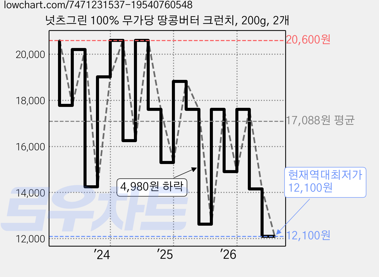 넛츠그린 100% 무가당 땅콩버터 크런치, 200g, 2개 가격 변동 차트, 현재가 12,100원, 역대최저가