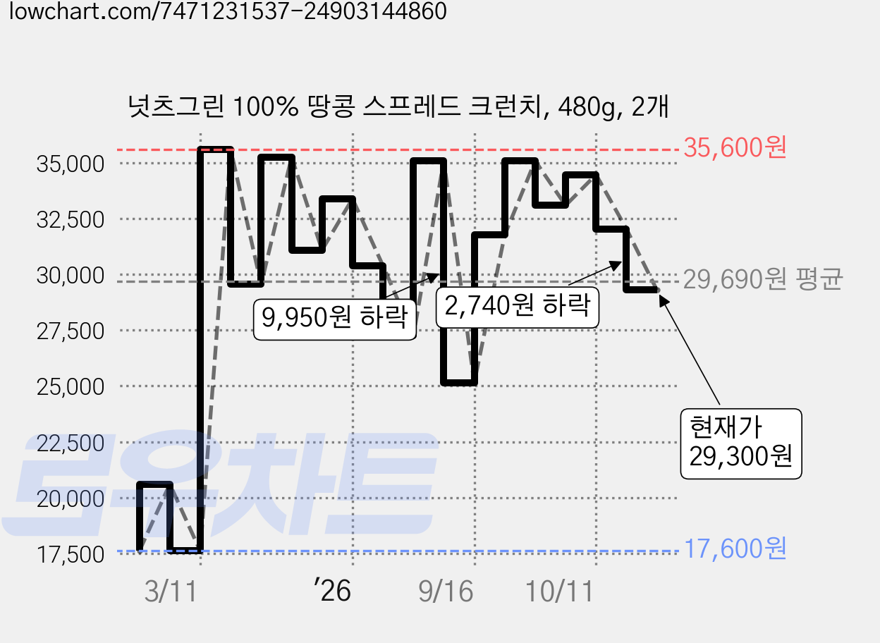 넛츠그린 100% 땅콩 스프레드 크런치, 480g, 2개 가격 변동 차트, 현재가 29,300원, 관측 최저가 17,600원