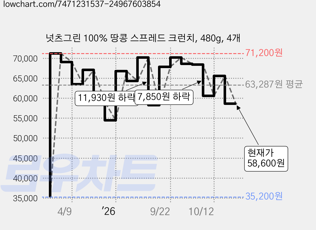 넛츠그린 100% 땅콩 스프레드 크런치, 480g, 4개 가격 변동 차트, 현재가 58,600원, 관측 최저가 35,200원