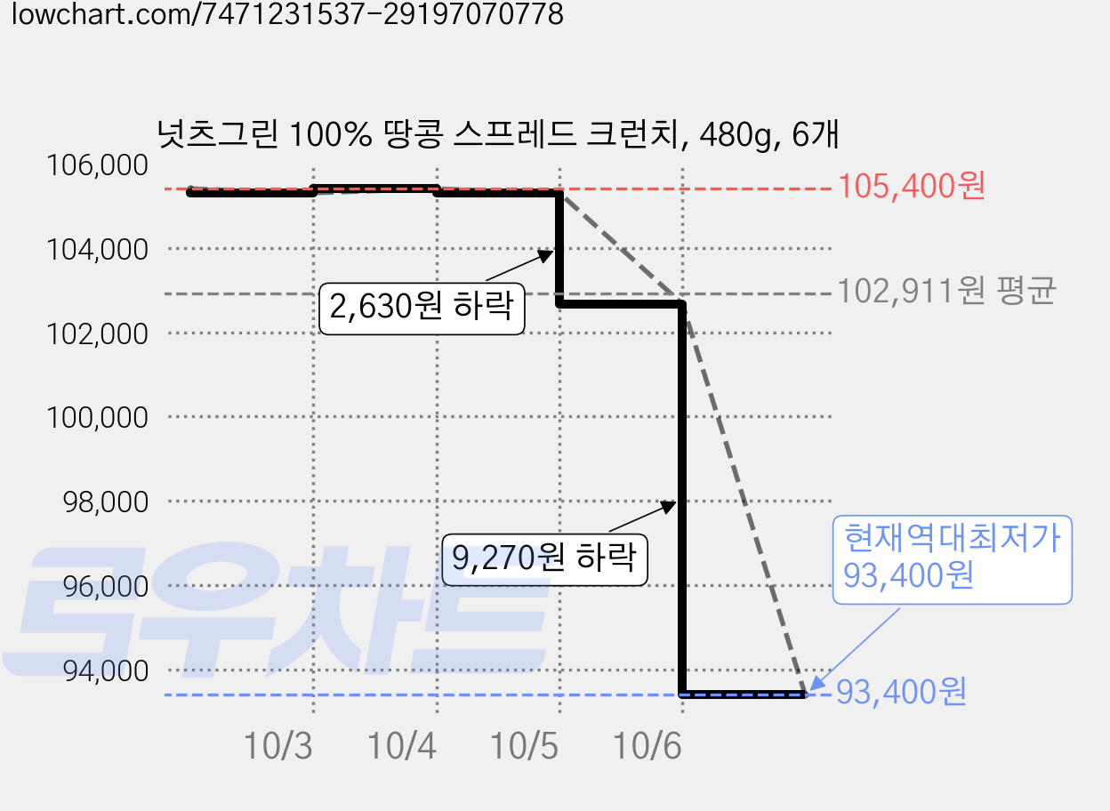 넛츠그린 100% 땅콩 스프레드 크런치, 480g, 6개 가격 변동 차트, 현재가 93,400원, 역대최저가