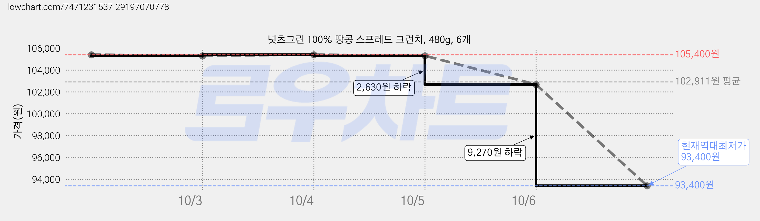 넛츠그린 100% 땅콩 스프레드 크런치, 480g, 6개 가격 변동 차트, 현재가 93,400원, 역대최저가