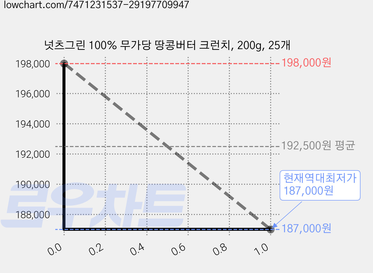 넛츠그린 100% 무가당 땅콩버터 크런치, 200g, 25개 가격 변동 차트, 현재가 187,000원, 역대최저가