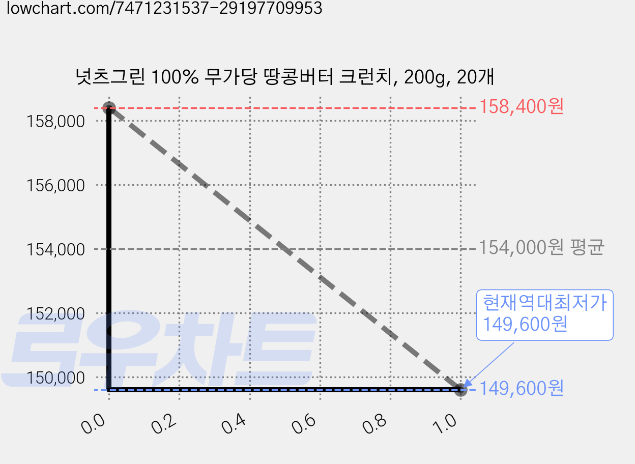 넛츠그린 100% 무가당 땅콩버터 크런치, 200g, 20개 가격 변동 차트, 현재가 149,600원, 역대최저가