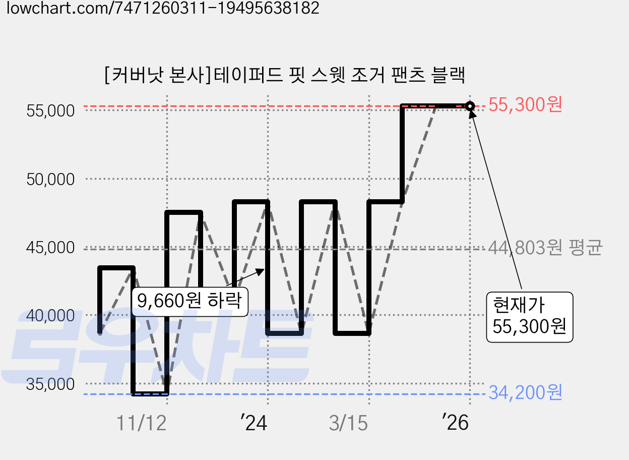 [커버낫 본사]테이퍼드 핏 스웻 조거 팬츠 블랙 가격 변동 차트, 현재가 55,300원, 역대최저가