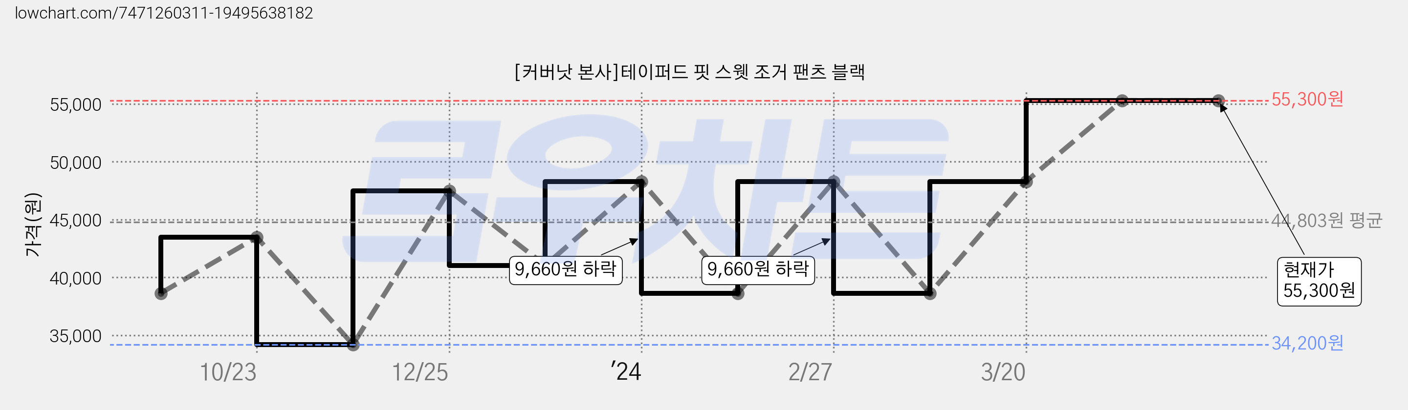[커버낫 본사]테이퍼드 핏 스웻 조거 팬츠 블랙 가격 변동 차트, 현재가 55,300원, 역대최저가