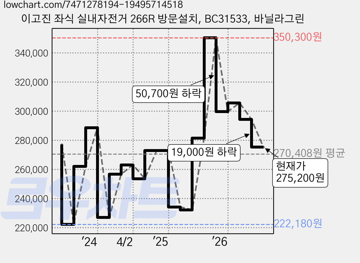이고진 좌식 실내자전거 266R 방문설치, BC31533, 바닐라그린 가격 변동 차트, 현재가 275,200원, 관측 최저가 215,460원