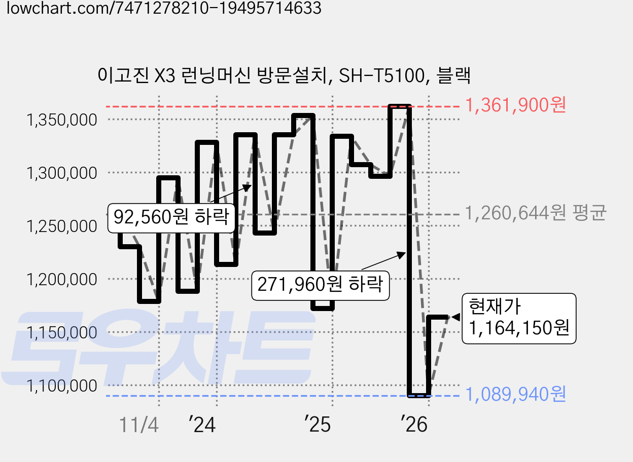 이고진 X3 런닝머신 방문설치, SH-T5100, 블랙 가격 변동 차트, 현재가 1,164,150원, 관측 최저가 992,500원