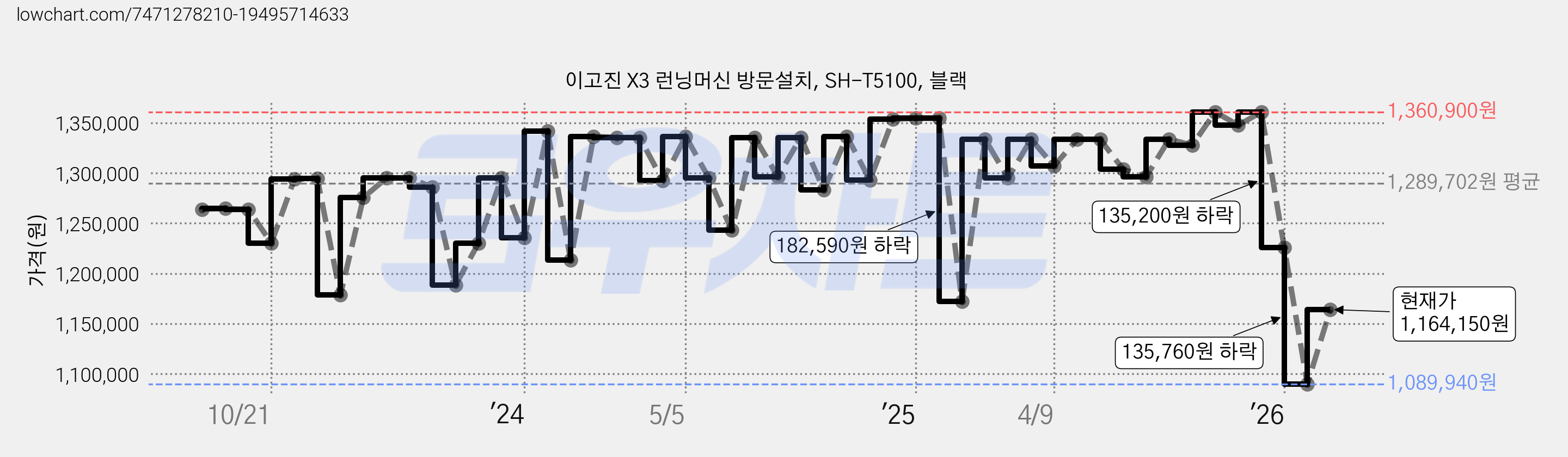 이고진 X3 런닝머신 방문설치, SH-T5100, 블랙 가격 변동 차트, 현재가 1,164,150원, 관측 최저가 992,500원