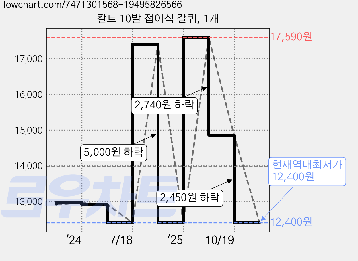 칼트 10발 접이식 갈퀴, 1개 가격 변동 차트, 현재가 12,400원, 역대최저가