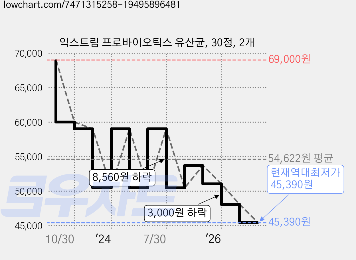 익스트림 프로바이오틱스 유산균, 30정, 2개 가격 변동 차트, 현재가 45,390원, 역대최저가