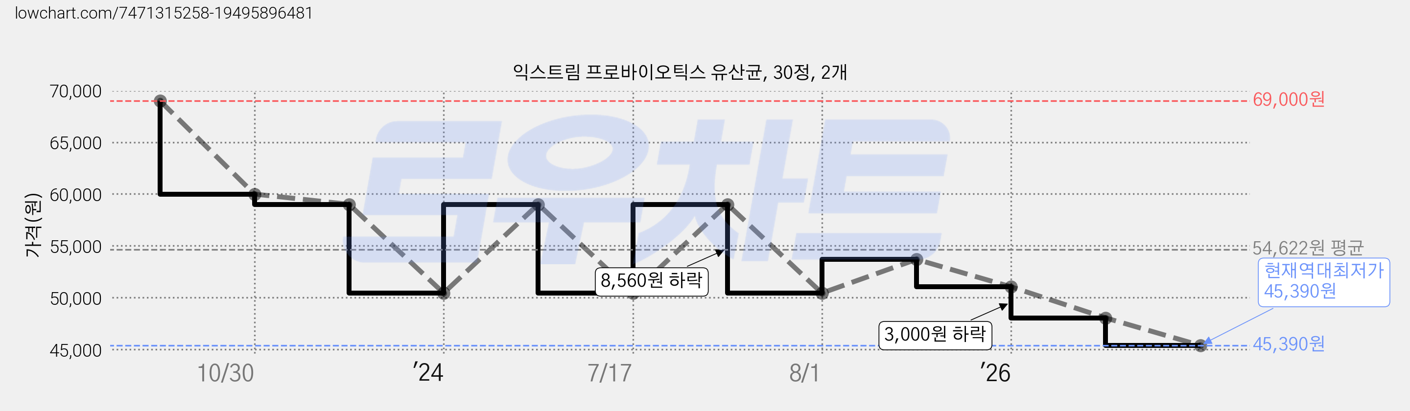 익스트림 프로바이오틱스 유산균, 30정, 2개 가격 변동 차트, 현재가 45,390원, 역대최저가