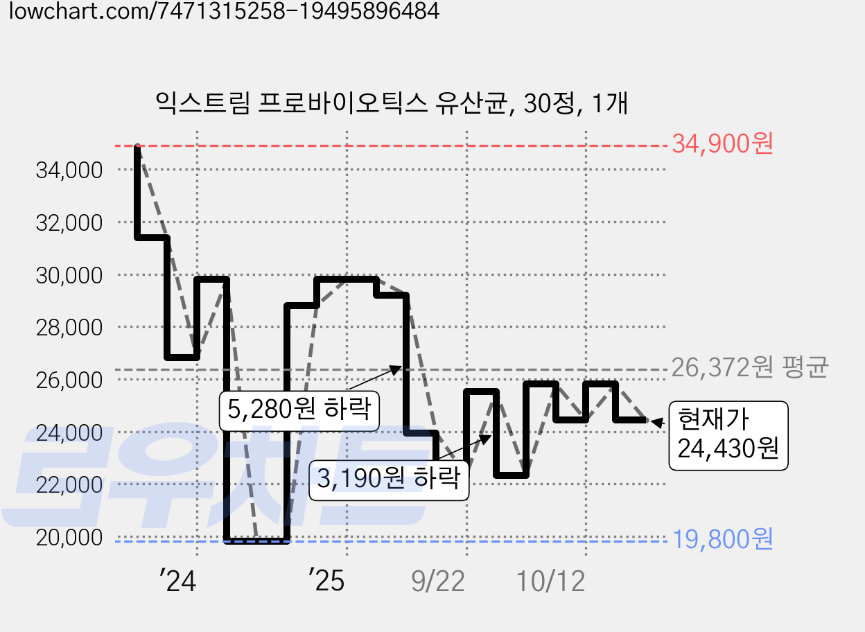 익스트림 프로바이오틱스 유산균, 30정, 1개 가격 변동 차트, 현재가 24,430원, 관측 최저가 19,800원