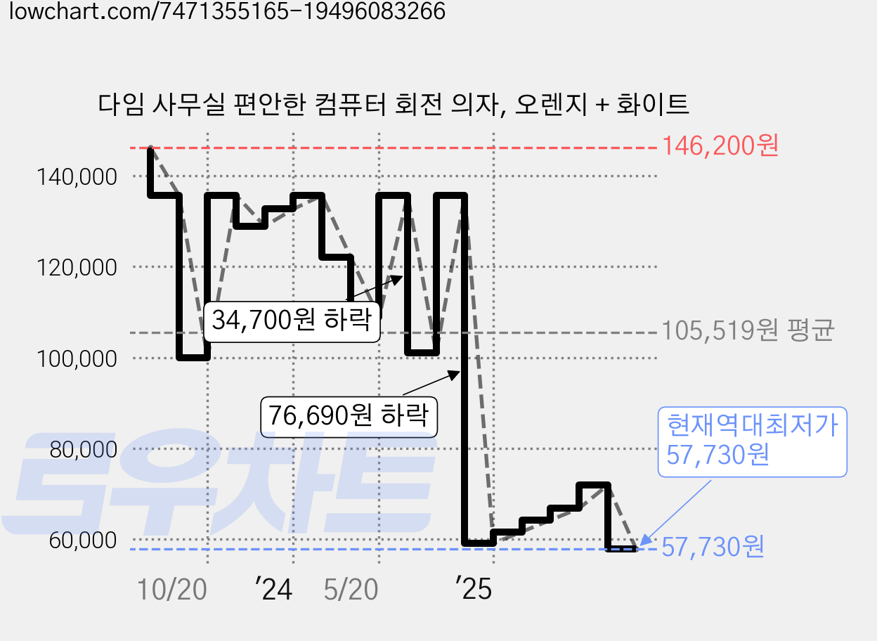다임 사무실 편안한 컴퓨터 회전 의자, 오렌지 + 화이트 가격 변동 차트, 현재가 57,730원, 역대최저가