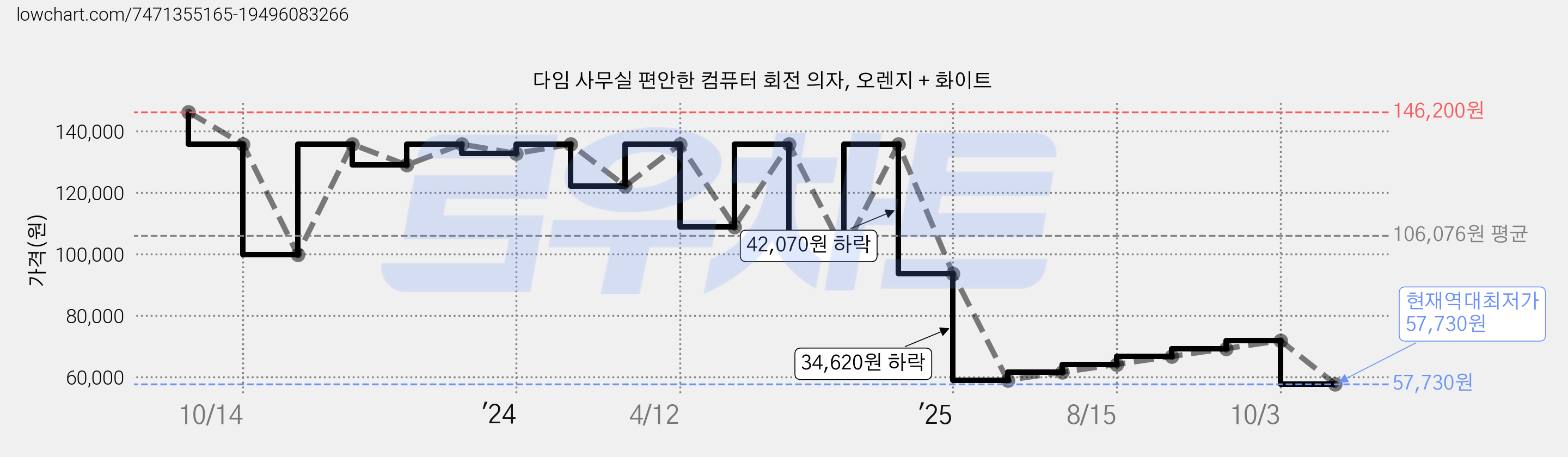 다임 사무실 편안한 컴퓨터 회전 의자, 오렌지 + 화이트 가격 변동 차트, 현재가 57,730원, 역대최저가