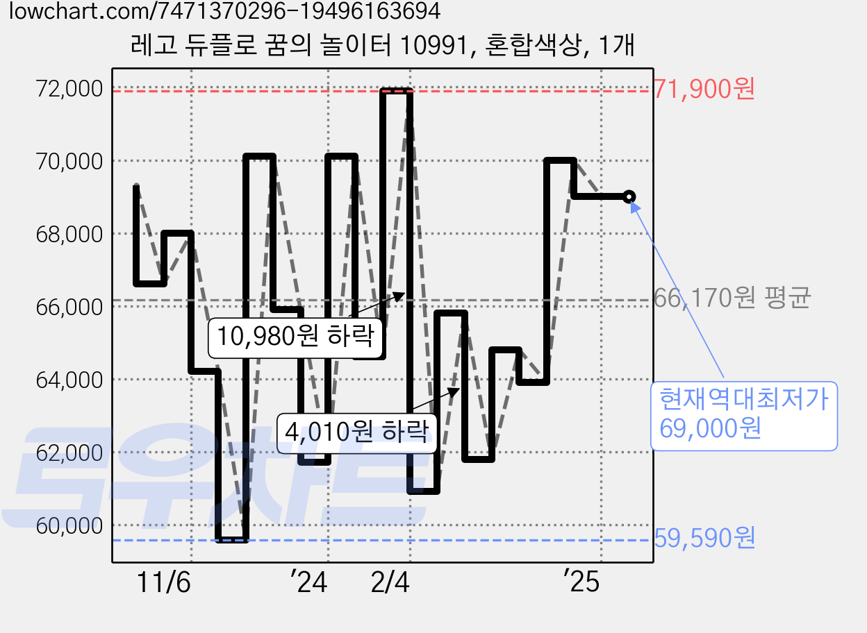 레고 듀플로 꿈의 놀이터 10991, 혼합색상, 1개 가격 변동 차트, 현재가 69,000원, 역대최저가