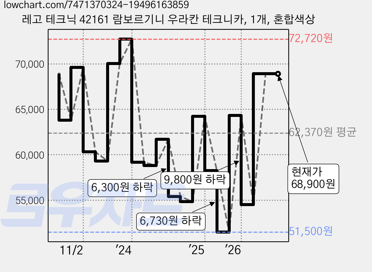 레고 테크닉 42161 람보르기니 우라칸 테크니카, 1개, 혼합색상 가격 변동 차트, 현재가 68,900원, 관측 최저가 51,500원