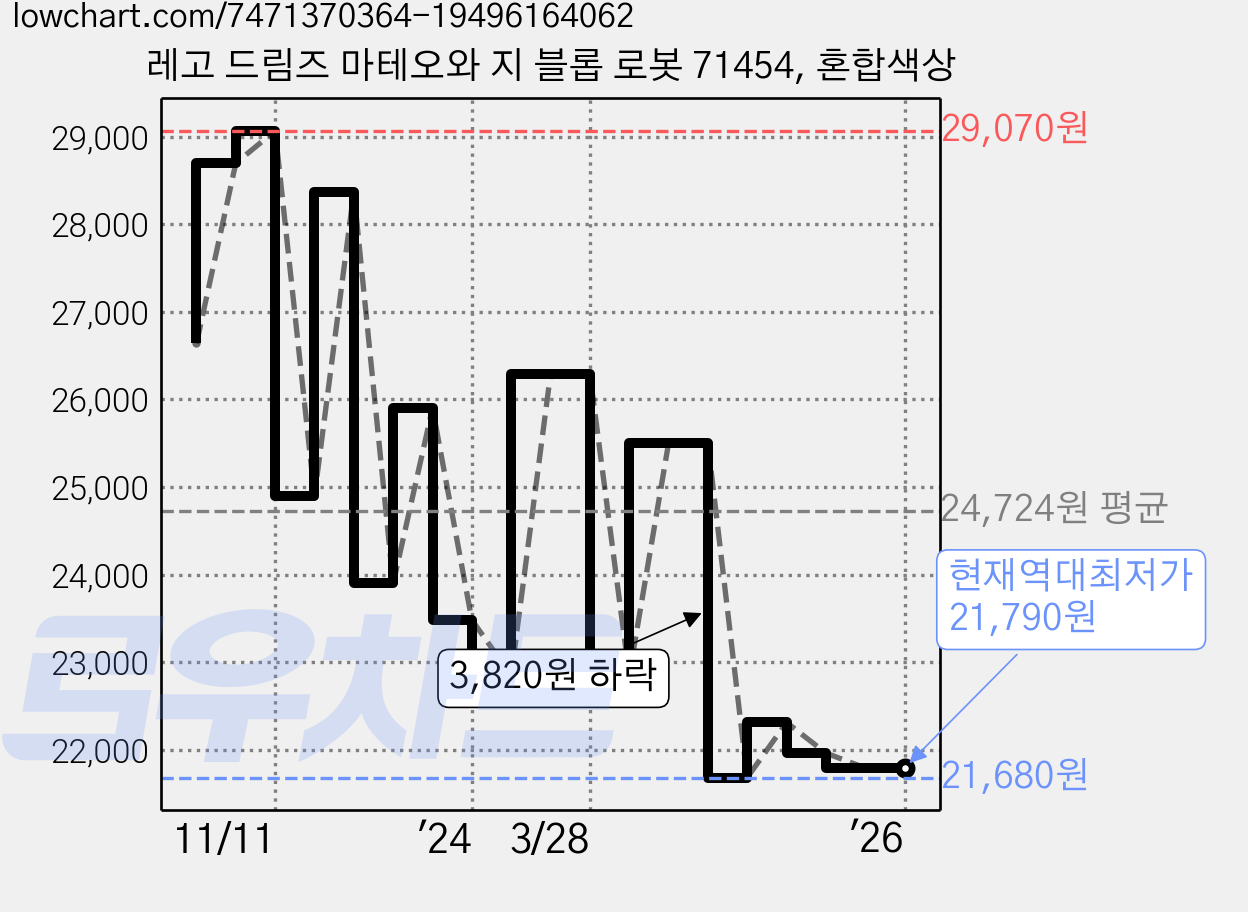 레고 드림즈 마테오와 지 블롭 로봇 71454, 혼합색상 가격 변동 차트, 현재가 21,790원, 역대최저가