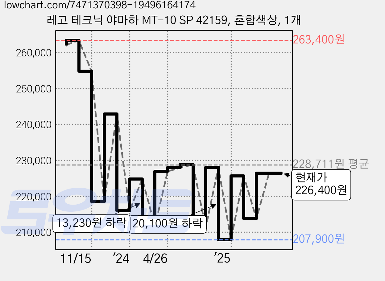 레고 테크닉 야마하 MT-10 SP 42159, 혼합색상, 1개 가격 변동 차트, 현재가 226,400원, 관측 최저가 207,900원