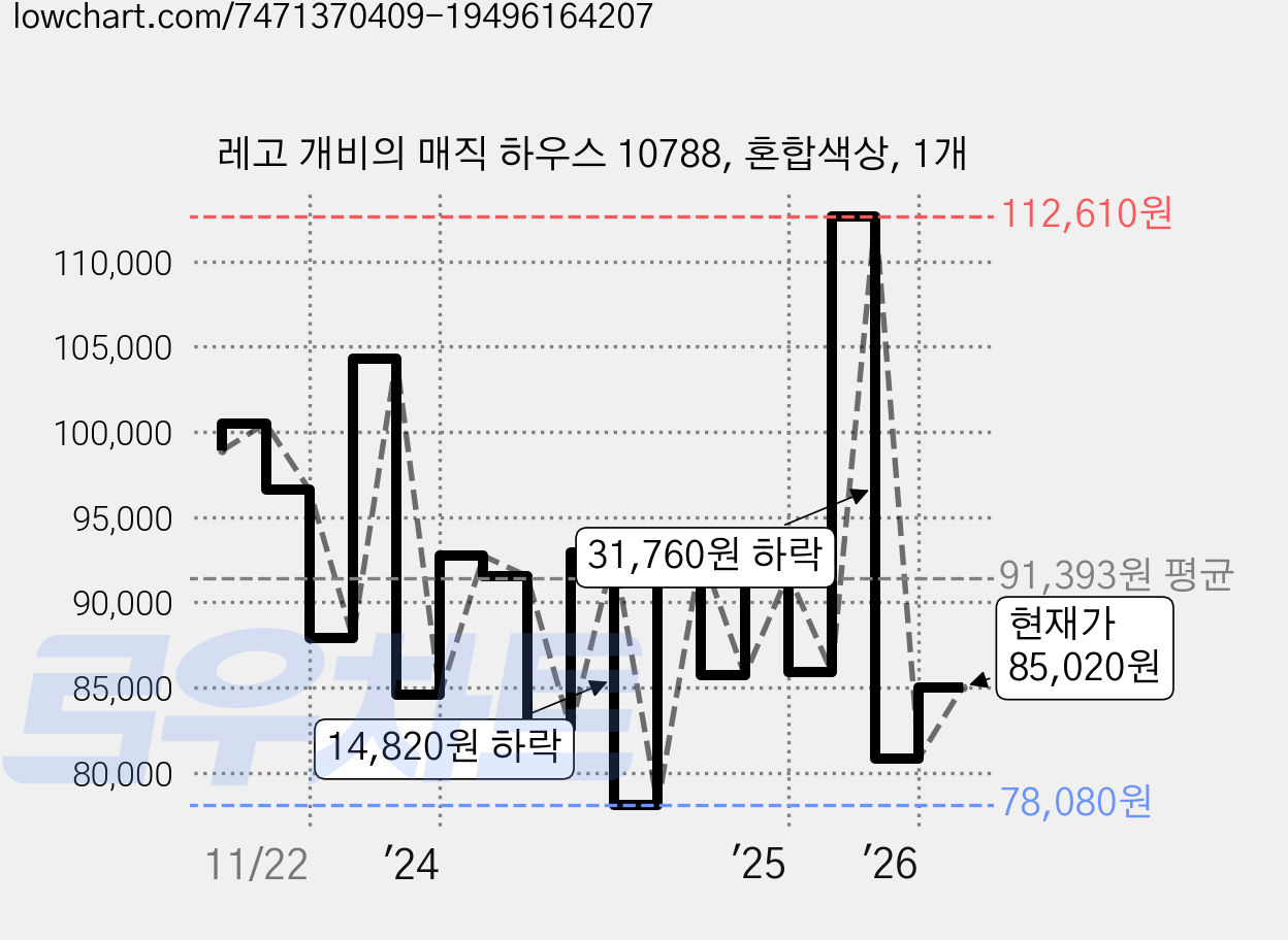 레고 개비의 매직 하우스 10788, 혼합색상, 1개 가격 변동 차트, 현재가 85,020원, 관측 최저가 78,080원