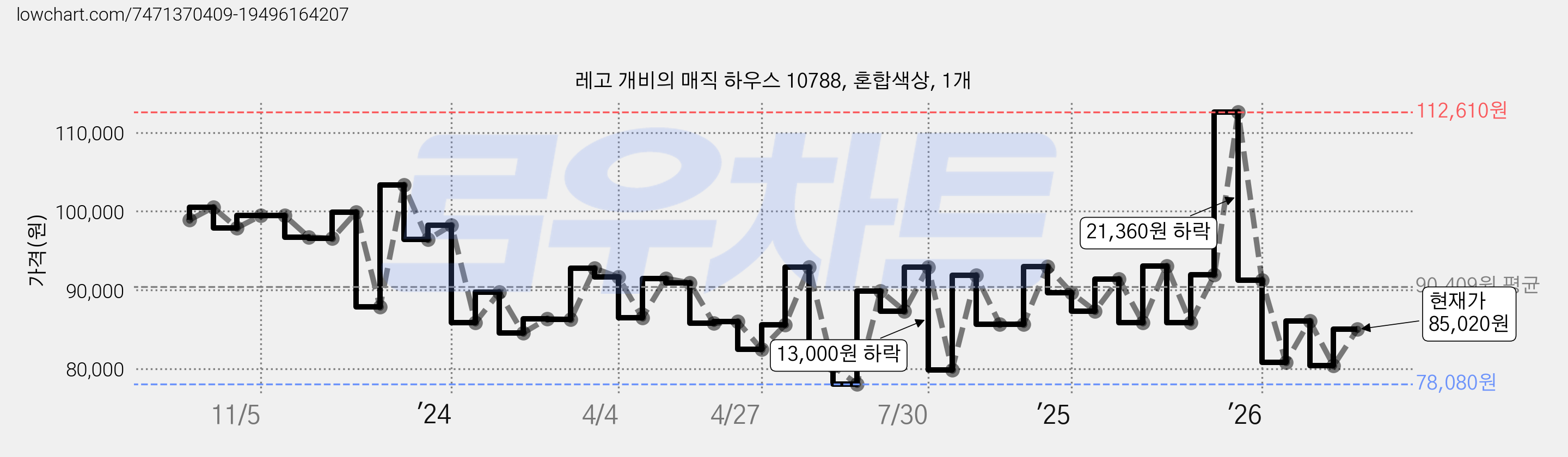 레고 개비의 매직 하우스 10788, 혼합색상, 1개 가격 변동 차트, 현재가 85,020원, 관측 최저가 78,080원