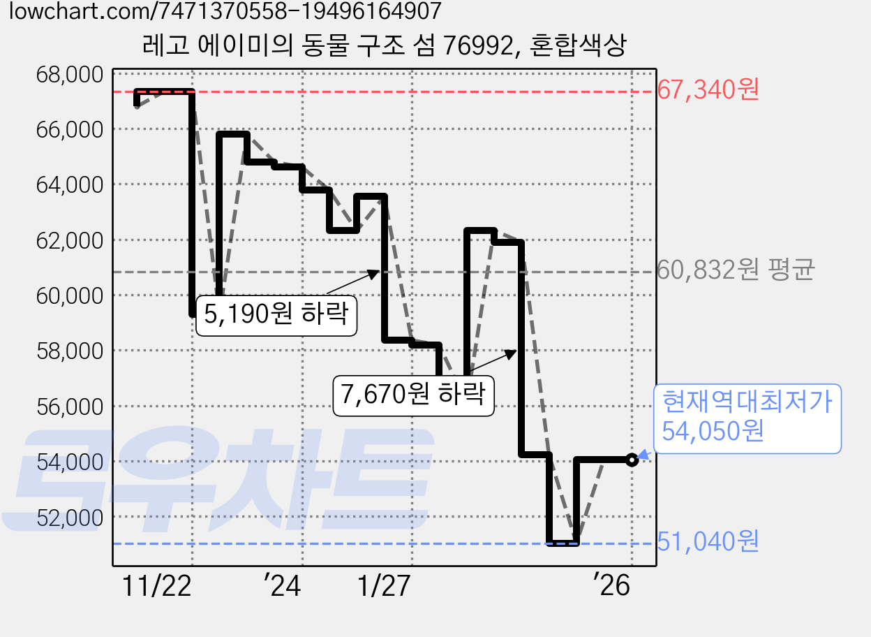 레고 에이미의 동물 구조 섬 76992, 혼합색상 가격 변동 차트, 현재가 54,050원, 역대최저가