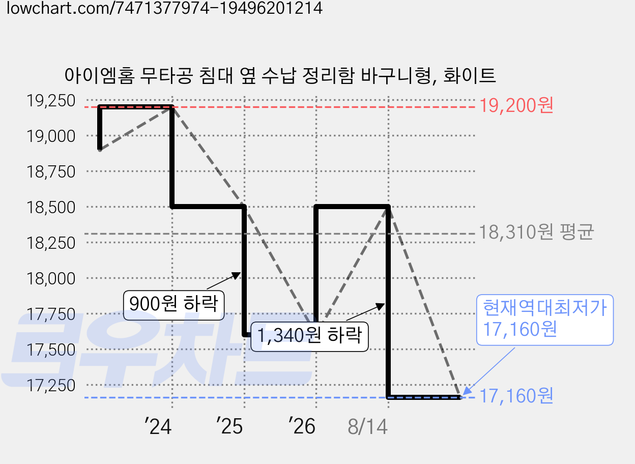 아이엠홈 무타공 침대 옆 수납 정리함 바구니형, 화이트 가격 변동 차트, 현재가 17,160원, 역대최저가