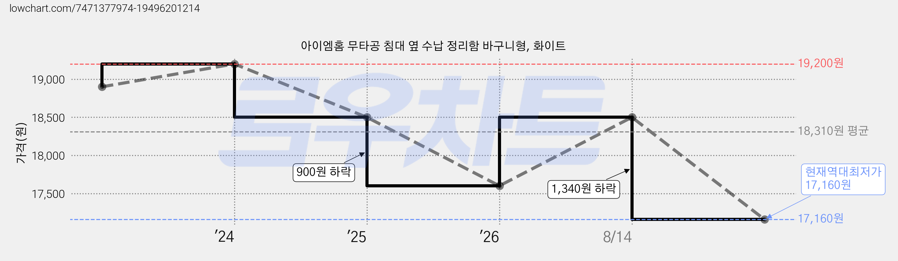 아이엠홈 무타공 침대 옆 수납 정리함 바구니형, 화이트 가격 변동 차트, 현재가 17,160원, 역대최저가