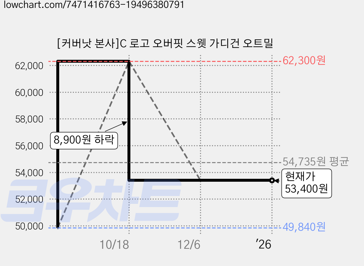 [커버낫 본사]C 로고 오버핏 스웻 가디건 오트밀 가격 변동 차트, 현재가 53,400원, 역대최저가