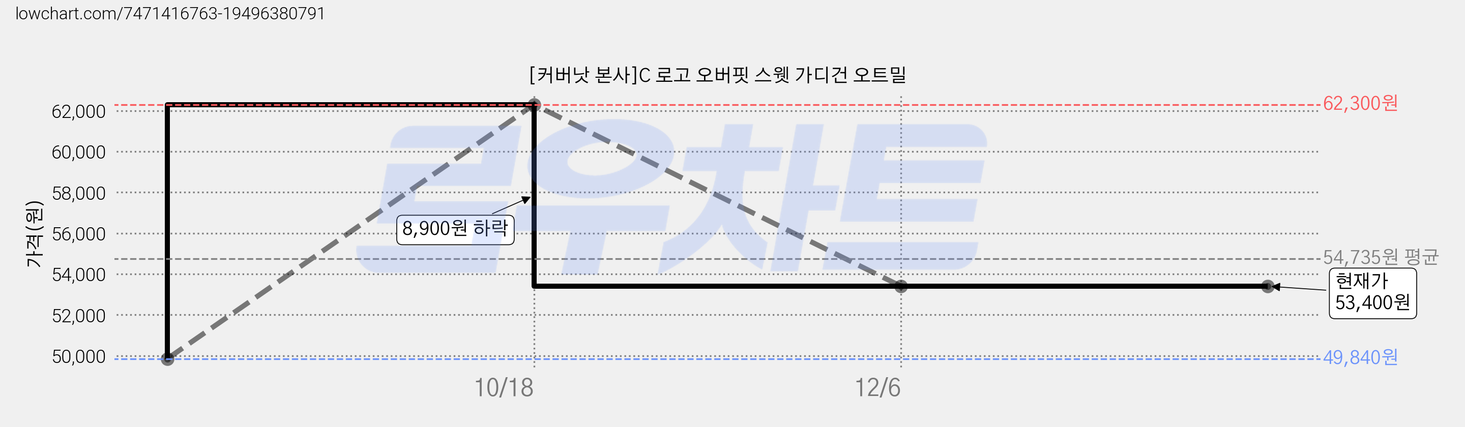 [커버낫 본사]C 로고 오버핏 스웻 가디건 오트밀 가격 변동 차트, 현재가 53,400원, 역대최저가