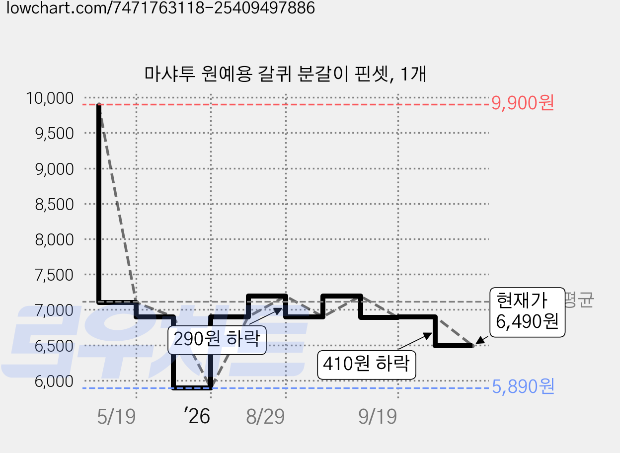 마샤투 원예용 갈퀴 분갈이 핀셋, 1개 가격 변동 차트, 현재가 6,490원, 관측 최저가 5,890원