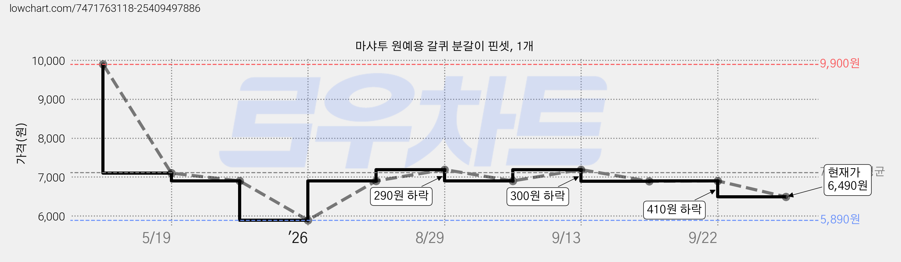 마샤투 원예용 갈퀴 분갈이 핀셋, 1개 가격 변동 차트, 현재가 6,490원, 관측 최저가 5,890원
