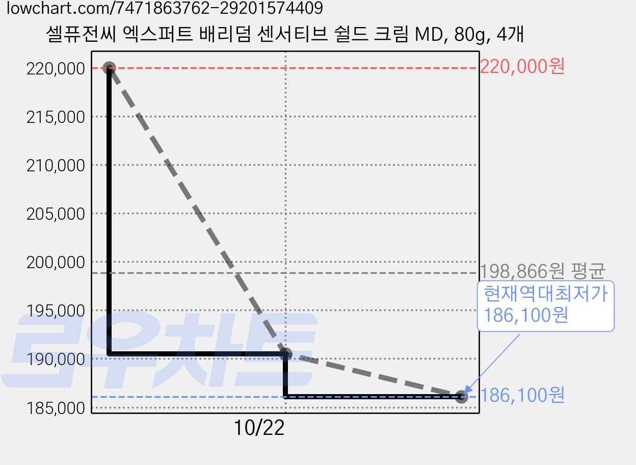 셀퓨전씨 엑스퍼트 배리덤 센서티브 쉴드 크림 MD, 80g, 4개 가격 변동 차트, 현재가 186,100원, 역대최저가