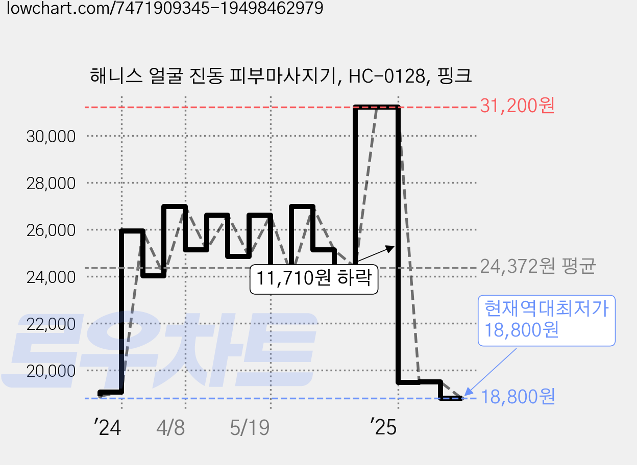 해니스 얼굴 진동 피부마사지기, HC-0128, 핑크 가격 변동 차트, 현재가 18,800원, 역대최저가