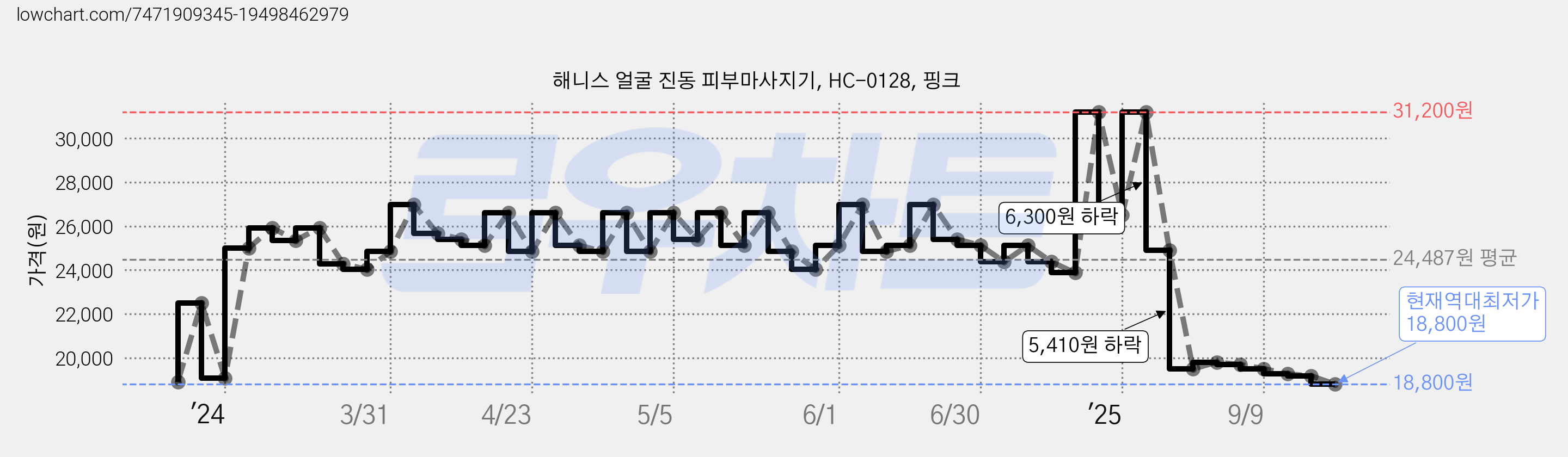 해니스 얼굴 진동 피부마사지기, HC-0128, 핑크 가격 변동 차트, 현재가 18,800원, 역대최저가