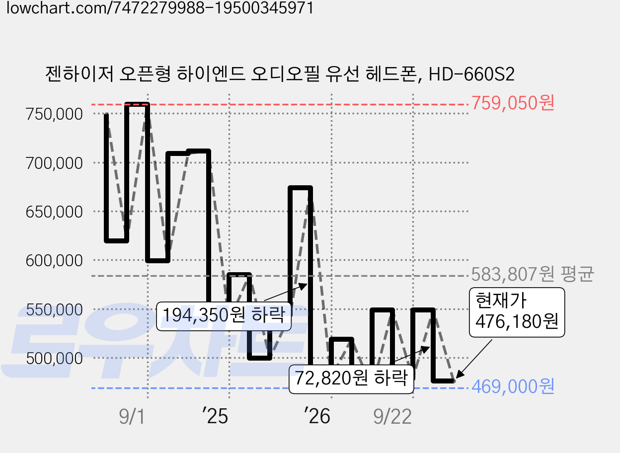 젠하이저 오픈형 하이엔드 오디오필 유선 헤드폰, HD-660S2 가격 변동 차트, 현재가 476,180원, 관측 최저가 444,190원