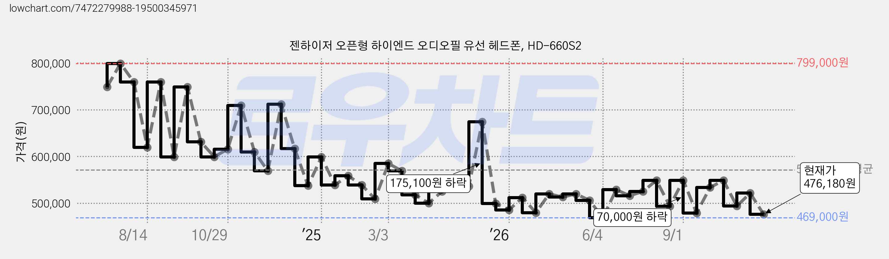 젠하이저 오픈형 하이엔드 오디오필 유선 헤드폰, HD-660S2 가격 변동 차트, 현재가 476,180원, 관측 최저가 444,190원
