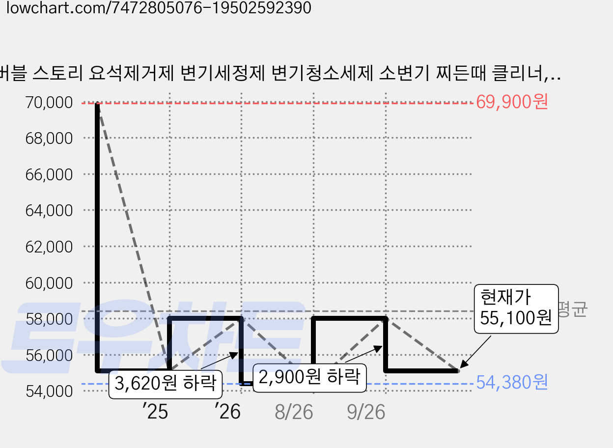 버블 스토리 요석제거제 변기세정제 변기청소세제 소변기 찌든때 클리너, 1개, 18L 가격 변동 차트, 현재가 55,100원, 관측 최저가 54,380원