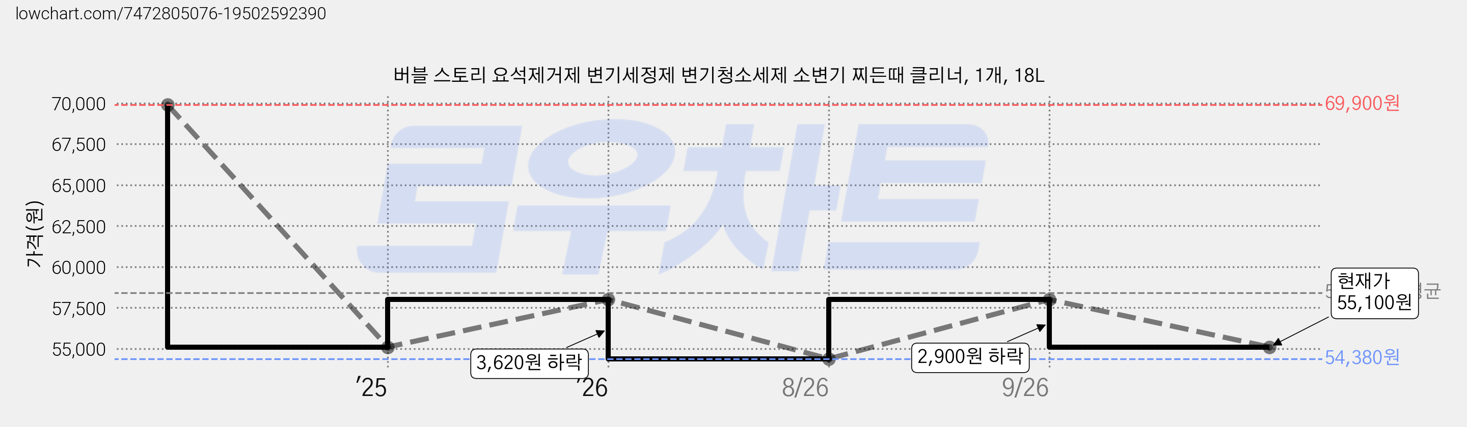버블 스토리 요석제거제 변기세정제 변기청소세제 소변기 찌든때 클리너, 1개, 18L 가격 변동 차트, 현재가 55,100원, 관측 최저가 54,380원